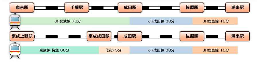 東京駅または京浜上野駅から成田駅経由