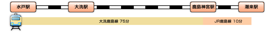 水戸駅または大洗駅から鹿島神宮駅経由