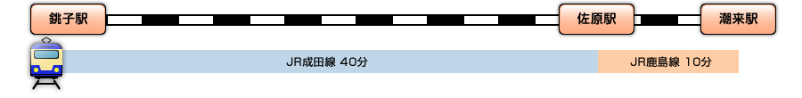 銚子駅から佐原駅経由