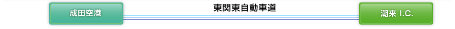 東関東自動車道を通り潮来市内へ