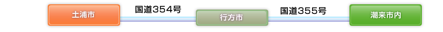 国道354号・国道355号を通り潮来市内へ