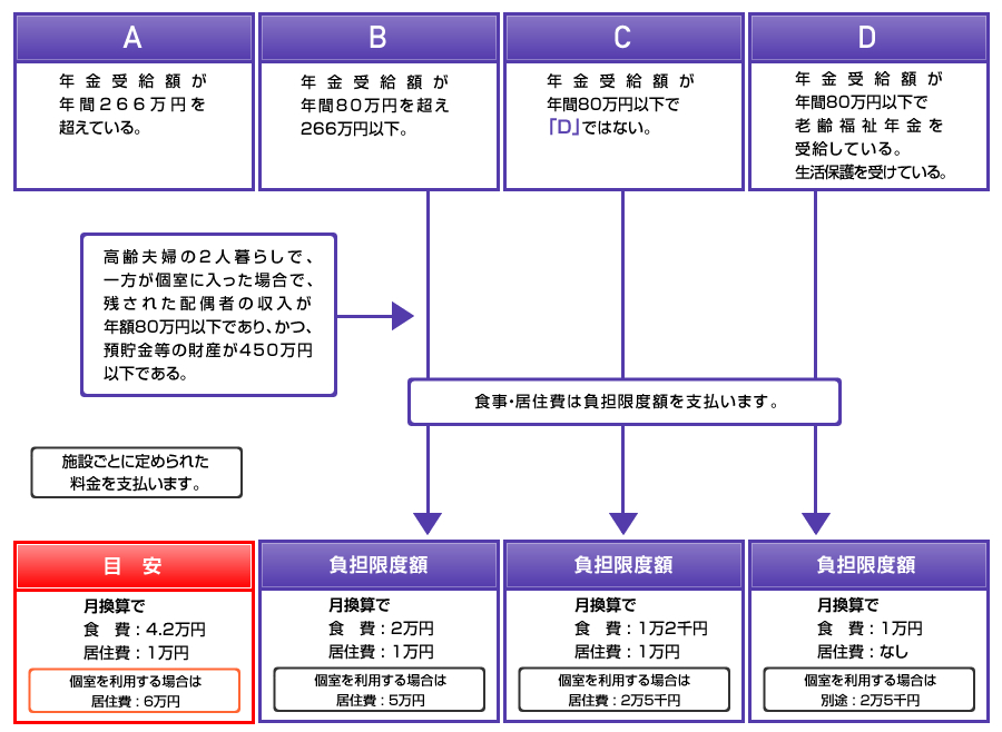 介護サービス利用料の流れ