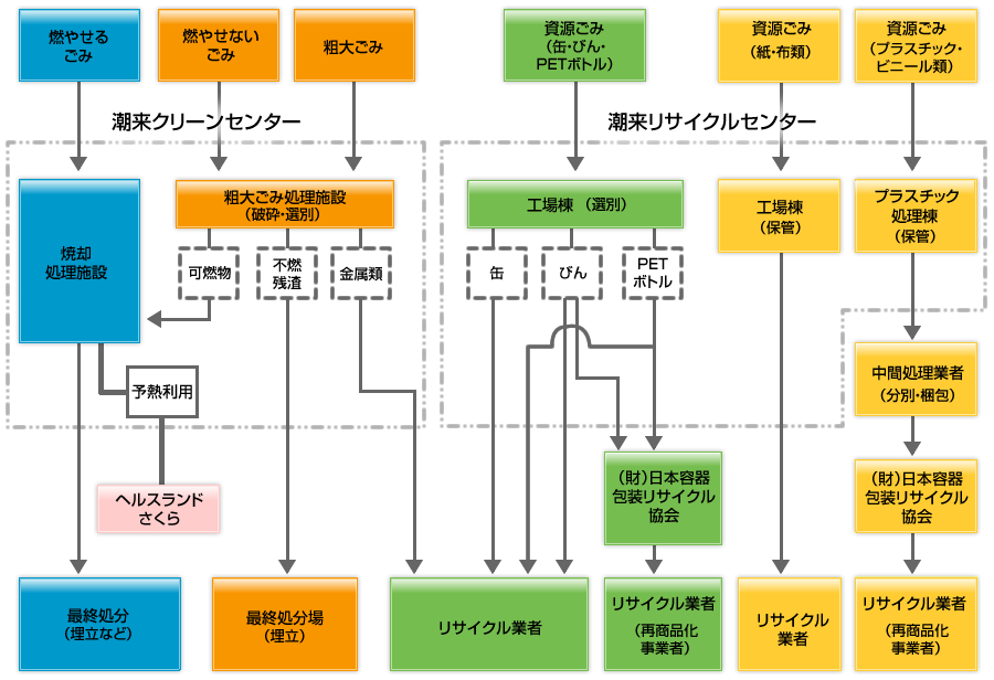 潮来クリーンセンターのごみ処理の流れ