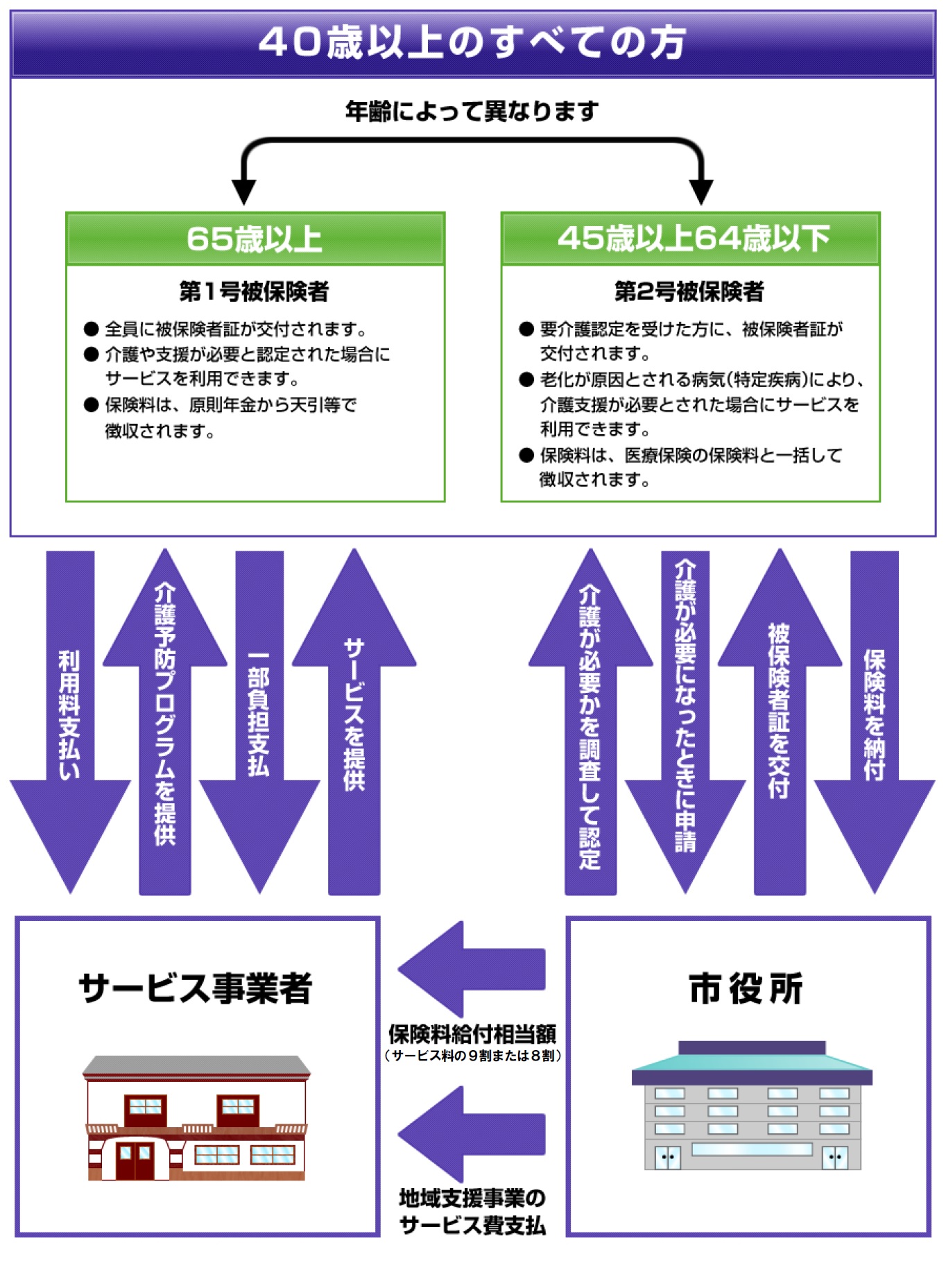 介護保険制度の仕組み