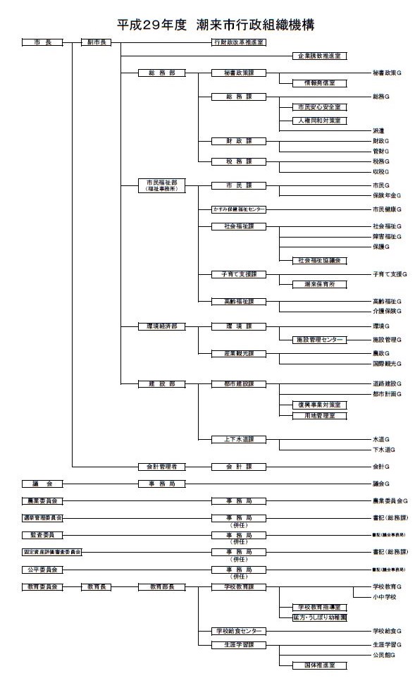 平成29年度行政組織機構図