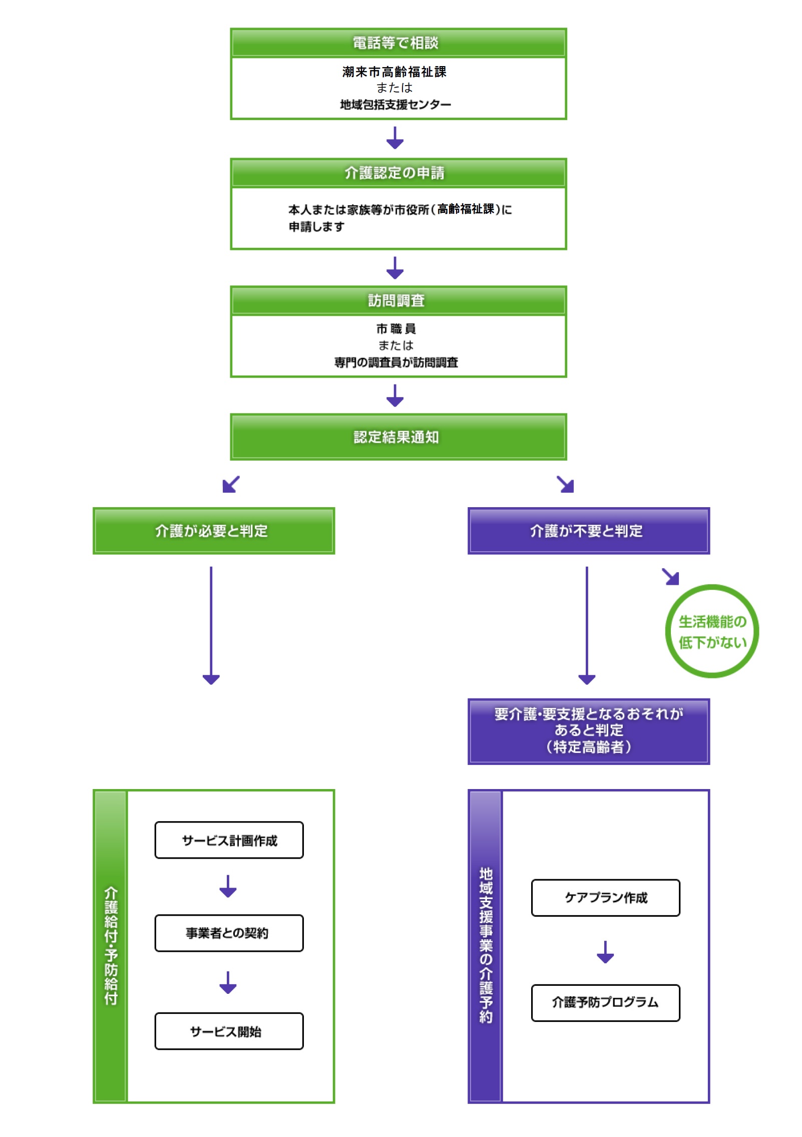 介護サービスの流れ（高齢福祉課）