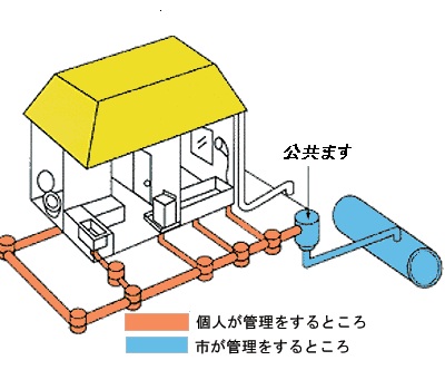 潮来市 公共下水道 農業集落排水事業 排水設備等工事費補助金のご案内 潮来市公式ホームページ