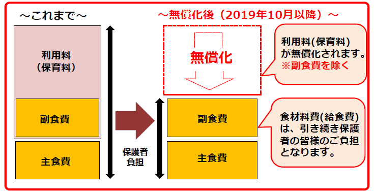 食材料費（給食費）の取扱いについて