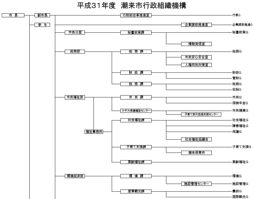 平成31年度行政組織機構図1