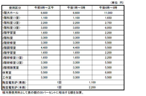 中央公民館　使用料一覧