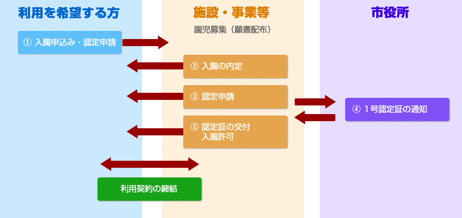 １号認定利用の流れ