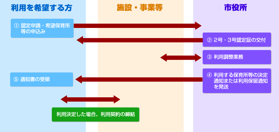 ２・３号認定利用の流れ