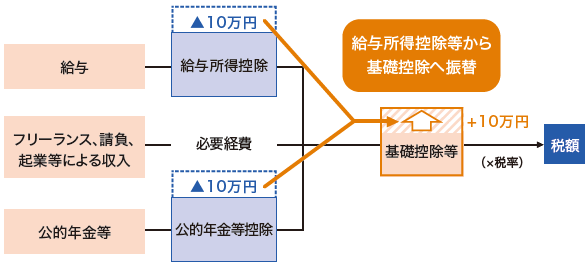 住民税改正点