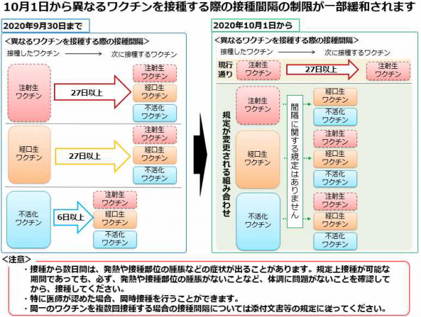 ワクチン接種間隔