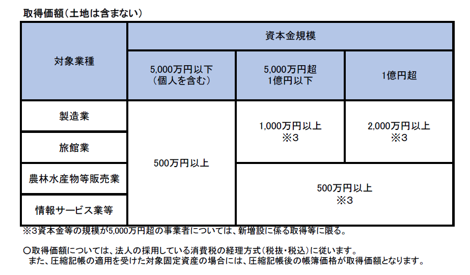 取得価額
