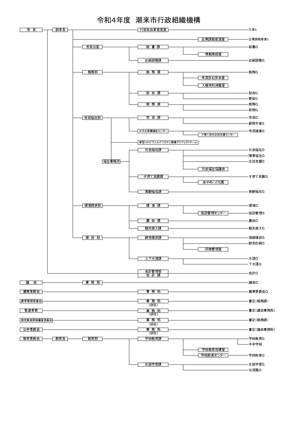 令和4年度潮来市行政組織機構