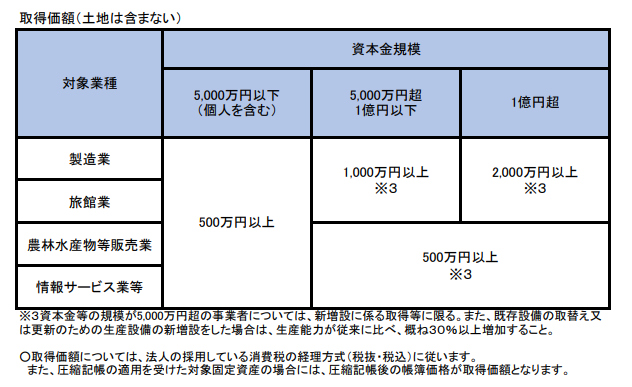 取得価額１