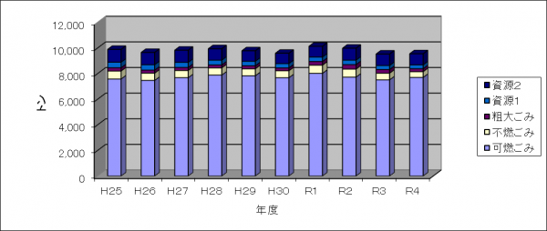 ごみ処理の推移R４