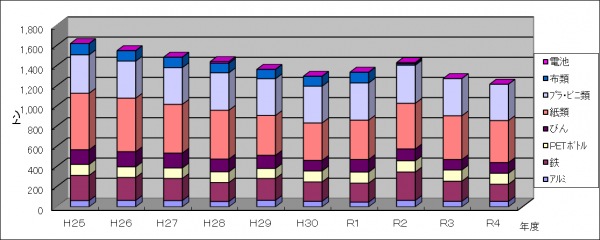 リサイクル量R４