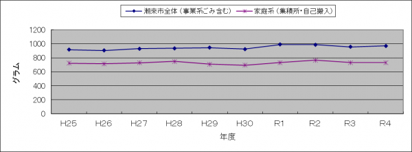 １人１日あたり排出ごみR４