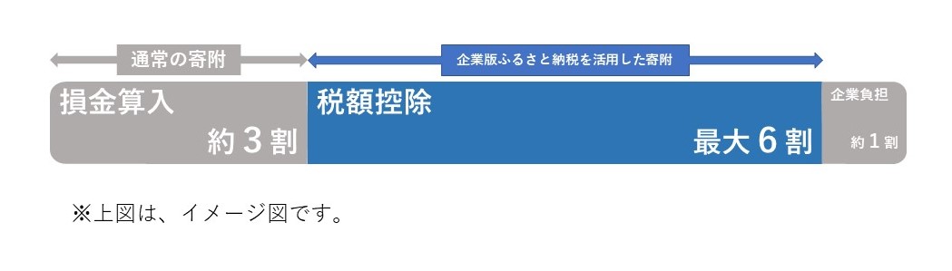 企業版ふるさと納税ポンチ絵