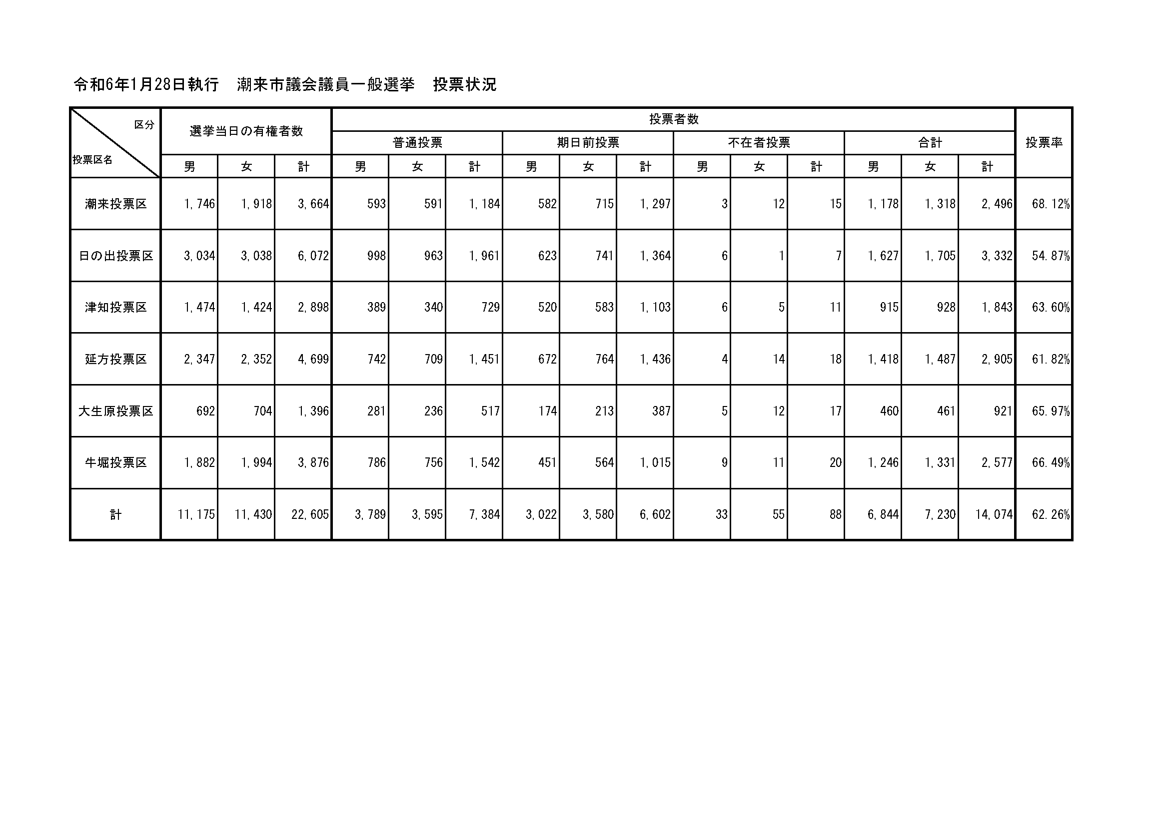 令和6年1月28日執行　潮来市議会議員一般選挙　地区別投票状況