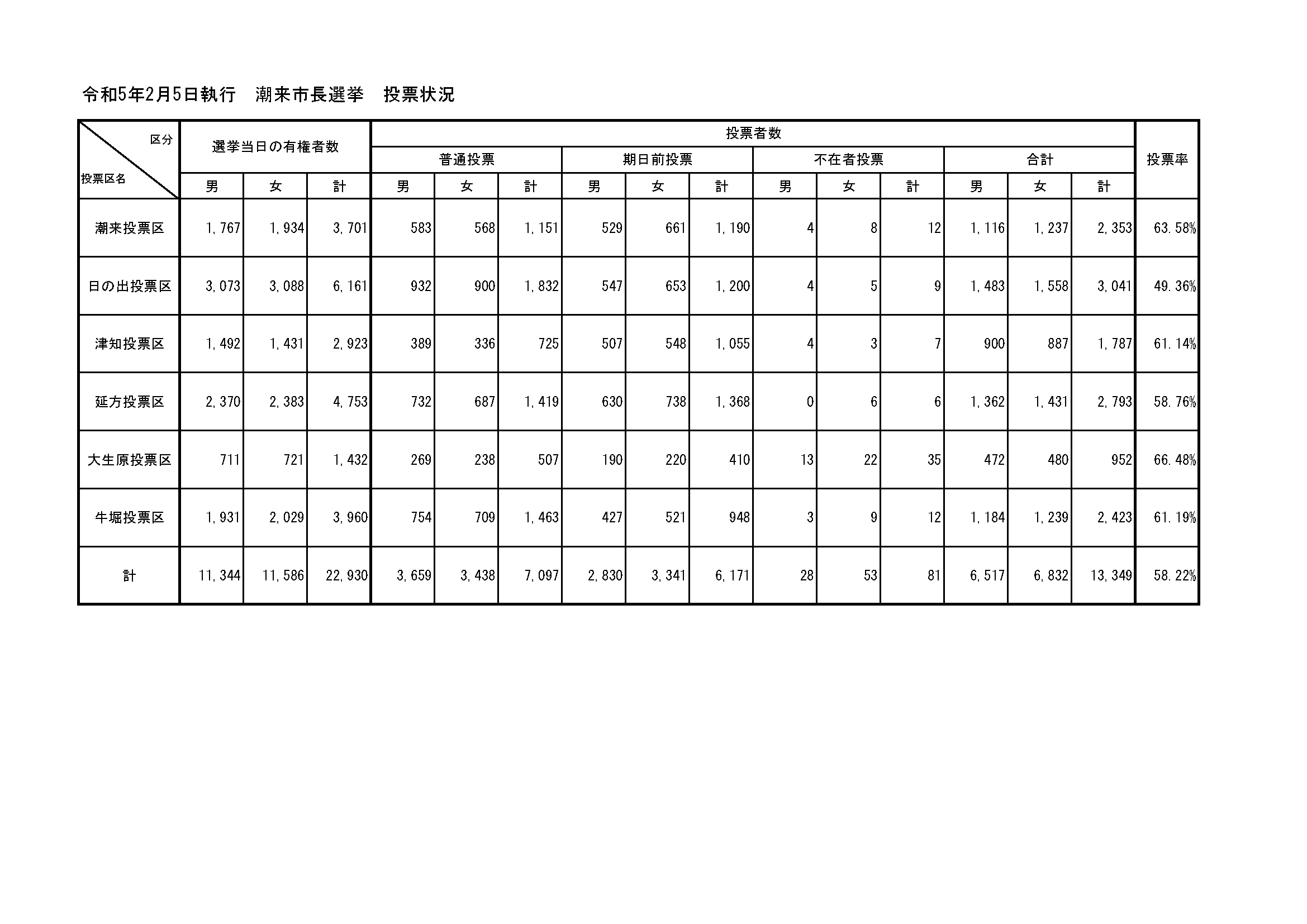 令和5年2月5日執行　潮来市長選挙　地区別投票状況