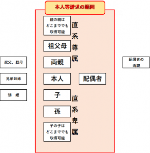 戸籍の本人等請求の図