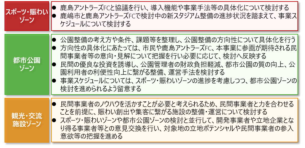 検討の進め方