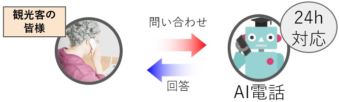 AI電話（R7あやめまつり）