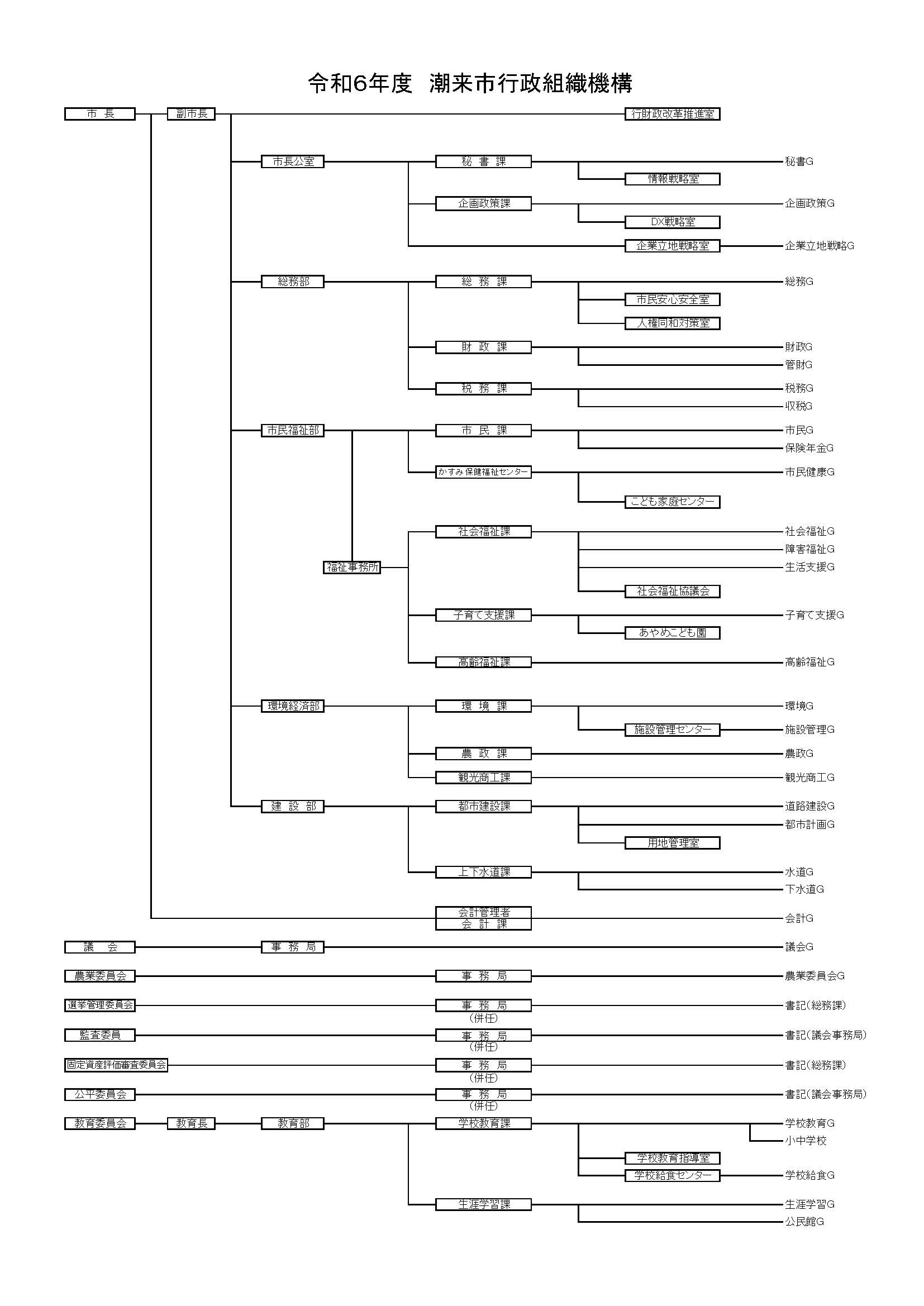 潮来市行政組織機構図（令和６年度）