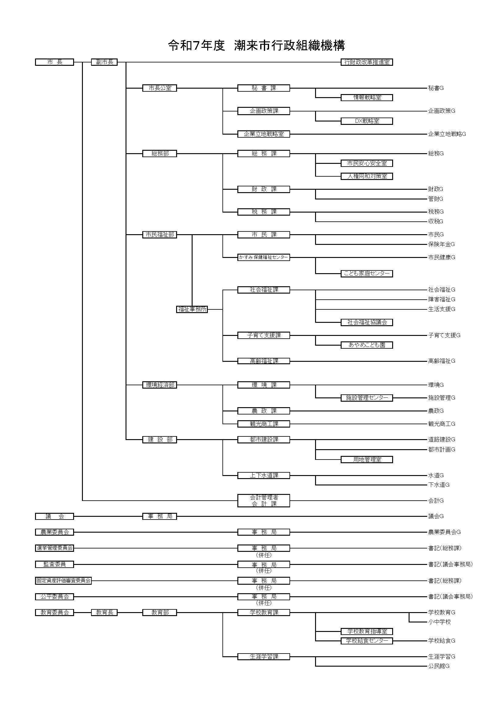 潮来市行政組織機構図（令和７年度）