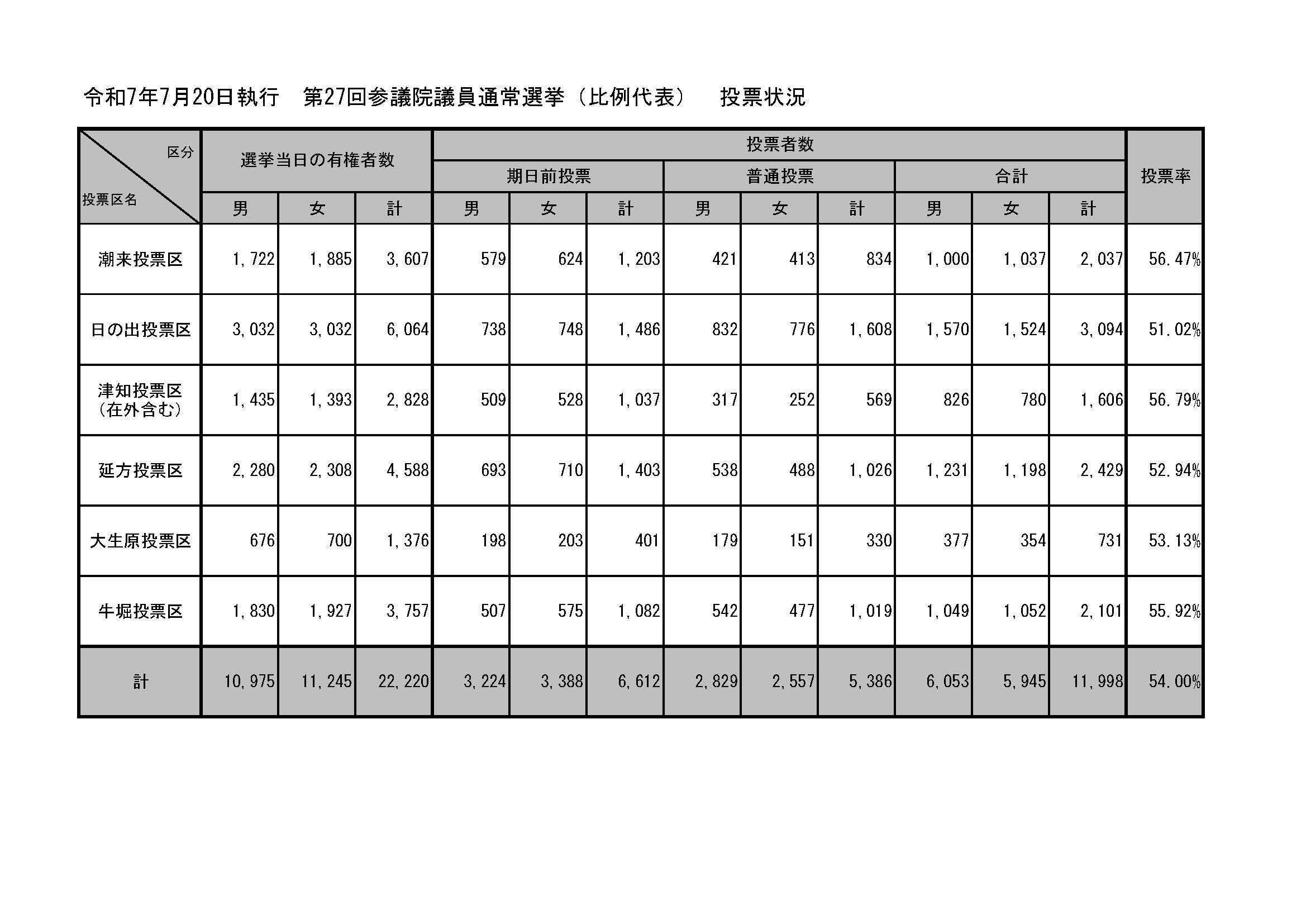R7比例代表
