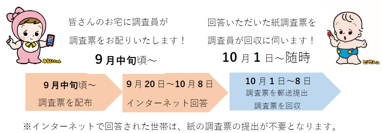 国勢調査調査期間