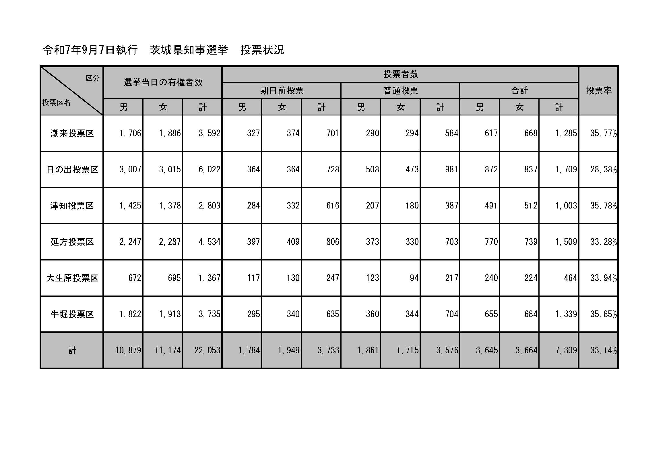 R7茨城県知事選挙投票結果