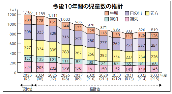 児童数推計（小学校）