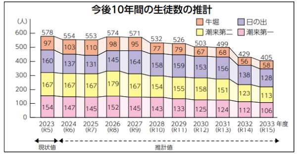 生徒数推計（中学校）
