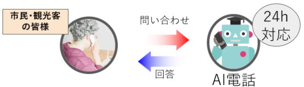 AI電話（市民・観光客）