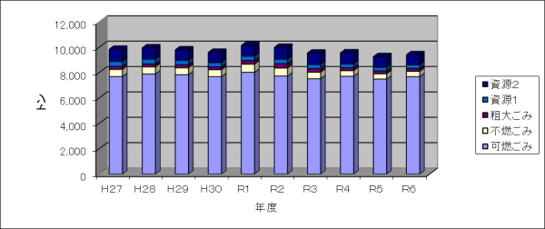 R6ごみ処理の推移