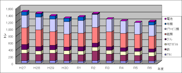 R6リサイクル量