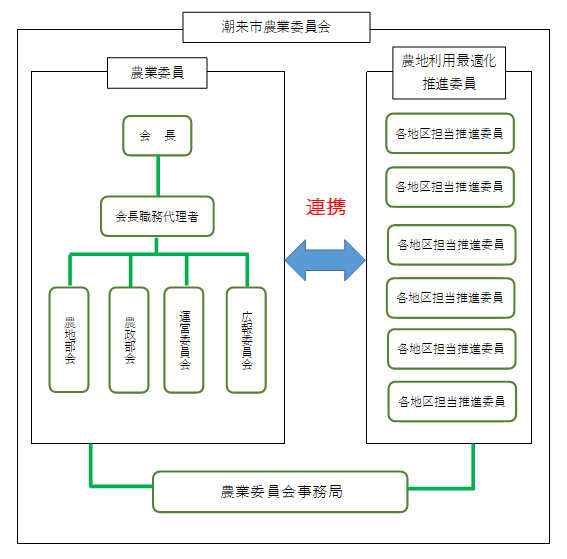 農業委員会の構成