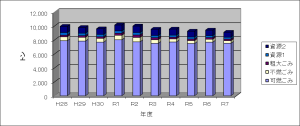 R6ごみ処理の推移