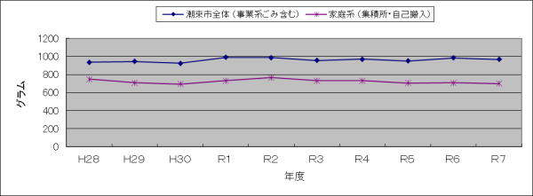 1人1日あたり排出ごみR6