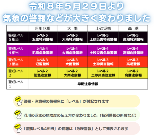 新たな防災気象情報1