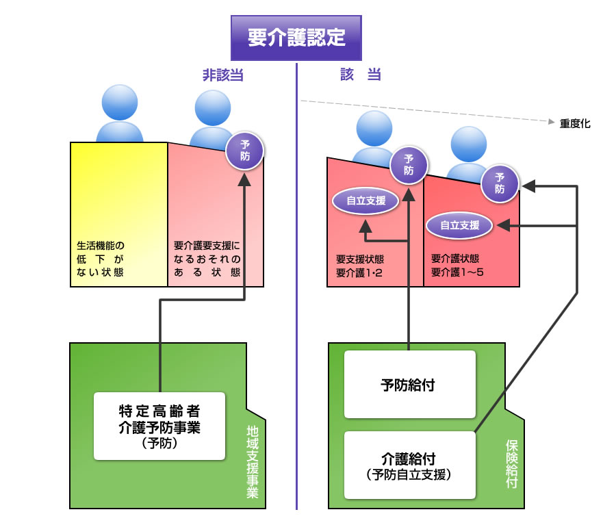 要介護認定の判定