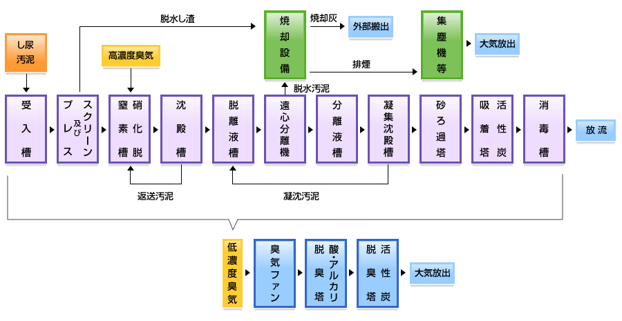 処理工程のフロー