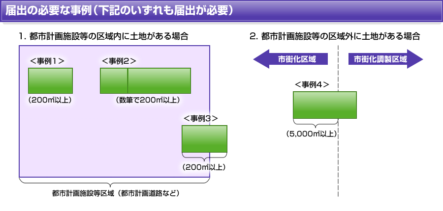 届出の必要な事例