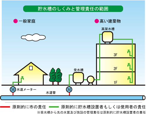 4-3_貯水槽水道_