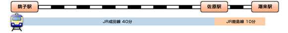 銚子駅ルート