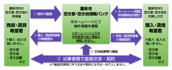 空き家・空き地情報バンクの概要